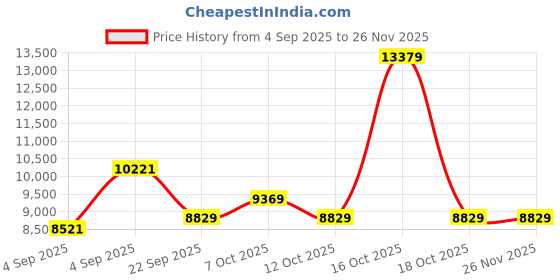 urbanladder.com coirfit Health Boom Active Bonded Foam Mattress - Single Size coirfit Price History Graph from 4 Sep 2025 to 26 Nov 2025