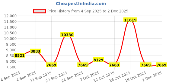 urbanladder.com coirfit Health Boom Active Bonded Foam Mattress - Single Size coirfit Price History Graph from 4 Sep 2025 to 2 Dec 2025