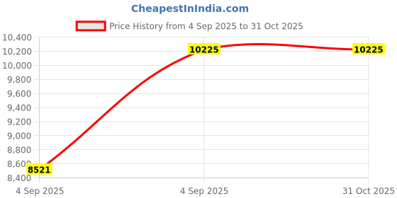 urbanladder.com coirfit Health Boom Active Bonded Foam Mattress - Single Size coirfit Price History Graph from 4 Sep 2025 to 31 Oct 2025