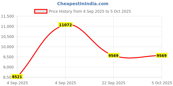 urbanladder.com coirfit Health Boom Active Bonded Foam Mattress - Single Size coirfit Price History Graph from 4 Sep 2025 to 5 Oct 2025