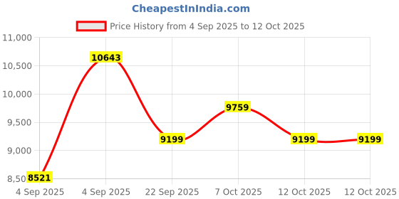 urbanladder.com coirfit Health Boom Active Bonded Foam Mattress - Single Size coirfit Price History Graph from 4 Sep 2025 to 11 Oct 2025