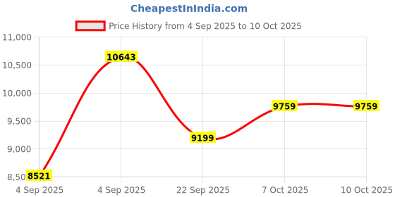 urbanladder.com coirfit Health Boom Active Bonded Foam Mattress - Single Size coirfit Price History Graph from 4 Sep 2025 to 10 Oct 2025