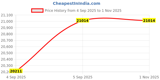 urbanladder.com coirfit Health Plus King Size Coir Mattress coirfit Price History Graph from 4 Sep 2025 to 31 Oct 2025