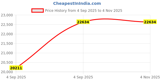 urbanladder.com coirfit Health Plus King Size Coir Mattress coirfit Price History Graph from 4 Sep 2025 to 1 Nov 2025