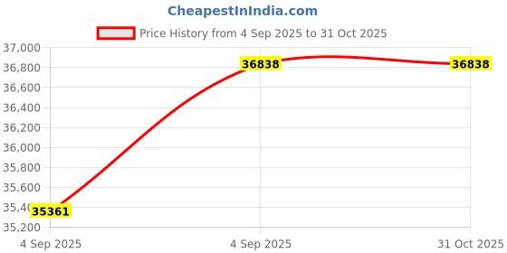 urbanladder.com coirfit Health Plus Plus Active Orthopaedic King Size Coir Mattress coirfit Price History Graph from 4 Sep 2025 to 31 Oct 2025