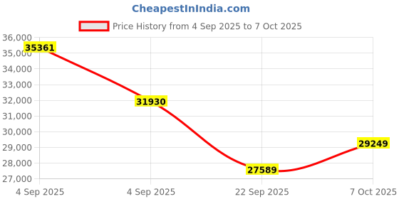 urbanladder.com coirfit Health Plus Plus Active Orthopaedic King Size Coir Mattress coirfit Price History Graph from 4 Sep 2025 to 7 Oct 2025