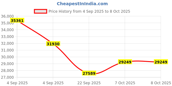 urbanladder.com coirfit Health Plus Plus Active Orthopaedic King Size Coir Mattress coirfit Price History Graph from 4 Sep 2025 to 8 Oct 2025