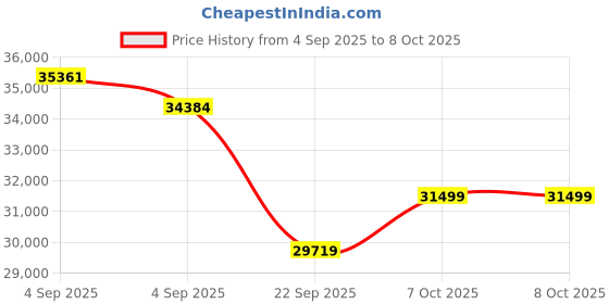 urbanladder.com coirfit Health Plus Plus Active Orthopaedic King Size Coir Mattress coirfit Price History Graph from 4 Sep 2025 to 8 Oct 2025