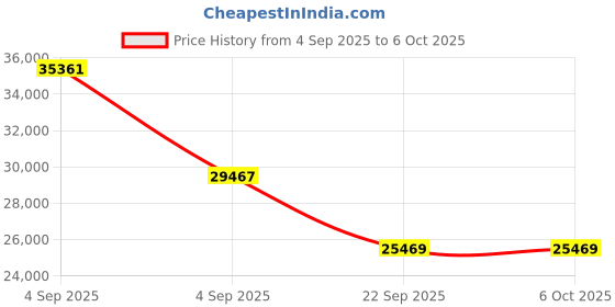 urbanladder.com coirfit Health Plus Plus Active Orthopaedic King Size Coir Mattress coirfit Price History Graph from 4 Sep 2025 to 5 Oct 2025