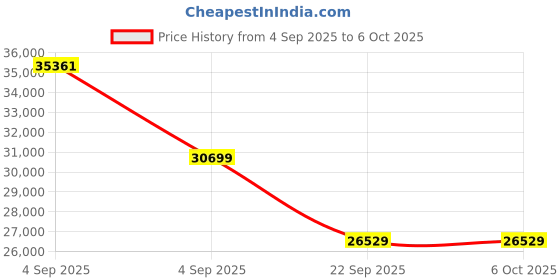 urbanladder.com coirfit Health Plus Plus Active Orthopaedic King Size Coir Mattress coirfit Price History Graph from 4 Sep 2025 to 5 Oct 2025