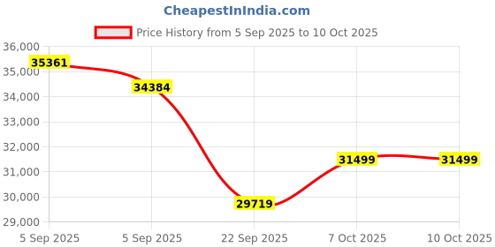 urbanladder.com coirfit Health Plus Plus Active Orthopaedic King Size Coir Mattress coirfit Price History Graph from 5 Sep 2025 to 9 Oct 2025