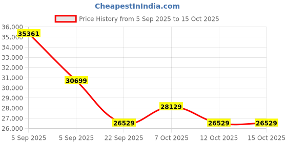urbanladder.com coirfit Health Plus Plus Active Orthopaedic King Size Coir Mattress coirfit Price History Graph from 5 Sep 2025 to 15 Oct 2025