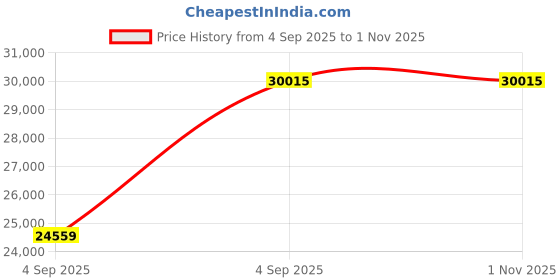 urbanladder.com coirfit Health Plus Plus Active Orthopaedic Queen Size Coir Mattress coirfit Price History Graph from 4 Sep 2025 to 31 Oct 2025