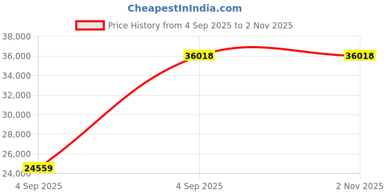 urbanladder.com coirfit Health Plus Plus Active Orthopaedic Queen Size Coir Mattress coirfit Price History Graph from 4 Sep 2025 to 31 Oct 2025