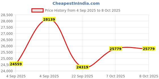urbanladder.com coirfit Health Plus Plus Active Orthopaedic Queen Size Coir Mattress coirfit Price History Graph from 4 Sep 2025 to 7 Oct 2025