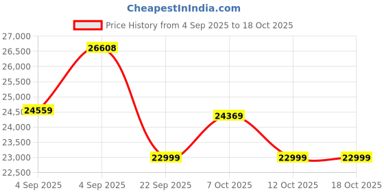 urbanladder.com coirfit Health Plus Plus Active Orthopaedic Queen Size Coir Mattress coirfit Price History Graph from 4 Sep 2025 to 18 Oct 2025