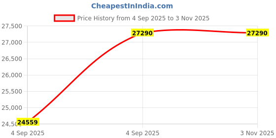 urbanladder.com coirfit Health Plus Plus Active Orthopaedic Queen Size Coir Mattress coirfit Price History Graph from 4 Sep 2025 to 31 Oct 2025