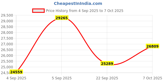 urbanladder.com coirfit Health Plus Plus Active Orthopaedic Queen Size Coir Mattress coirfit Price History Graph from 4 Sep 2025 to 6 Oct 2025