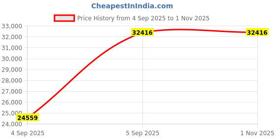urbanladder.com coirfit Health Plus Plus Active Orthopaedic Queen Size Coir Mattress coirfit Price History Graph from 4 Sep 2025 to 31 Oct 2025