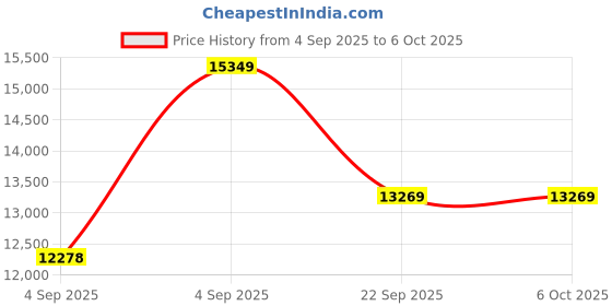urbanladder.com coirfit Health Plus Plus Active Orthopaedic Single Size Coir Mattress coirfit Price History Graph from 4 Sep 2025 to 5 Oct 2025