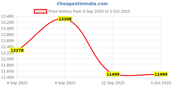 urbanladder.com coirfit Health Plus Plus Active Orthopaedic Single Size Coir Mattress coirfit Price History Graph from 4 Sep 2025 to 5 Oct 2025