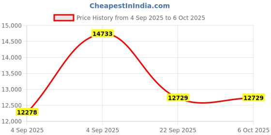 urbanladder.com coirfit Health Plus Plus Active Orthopaedic Single Size Coir Mattress coirfit Price History Graph from 4 Sep 2025 to 6 Oct 2025
