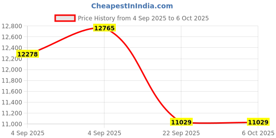 urbanladder.com coirfit Health Plus Plus Active Orthopaedic Single Size Coir Mattress coirfit Price History Graph from 4 Sep 2025 to 5 Oct 2025