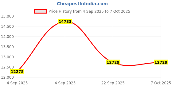 urbanladder.com coirfit Health Plus Plus Active Orthopaedic Single Size Coir Mattress coirfit Price History Graph from 4 Sep 2025 to 5 Oct 2025