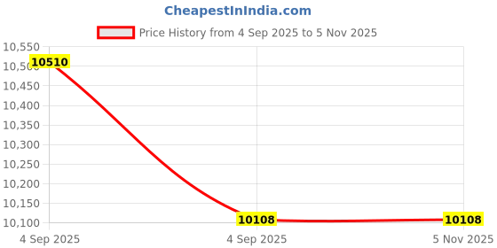 urbanladder.com coirfit Health Plus Single Size Coir Mattress coirfit Price History Graph from 4 Sep 2025 to 5 Nov 2025