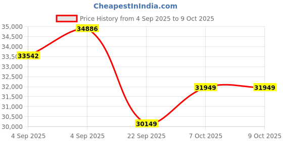 urbanladder.com coirfit Health Spa Active Orthopedic High Resilience Foam Mattress - Queen Size coirfit Price History Graph from 4 Sep 2025 to 9 Oct 2025