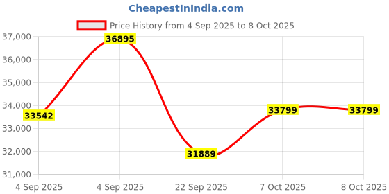 urbanladder.com coirfit Health Spa Active Orthopedic High Resilience Foam Mattress - Queen Size coirfit Price History Graph from 4 Sep 2025 to 7 Oct 2025