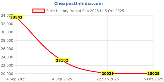 urbanladder.com coirfit Health Spa Active Orthopedic High Resilience Foam Mattress - Queen Size coirfit Price History Graph from 4 Sep 2025 to 5 Oct 2025