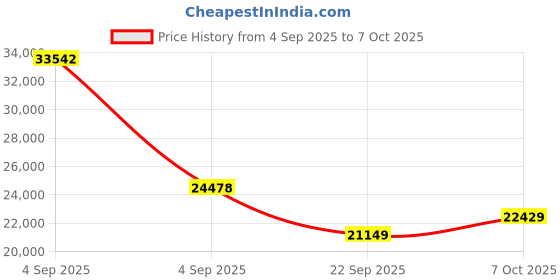 urbanladder.com coirfit Health Spa Active Orthopedic High Resilience Foam Mattress - Queen Size coirfit Price History Graph from 4 Sep 2025 to 6 Oct 2025