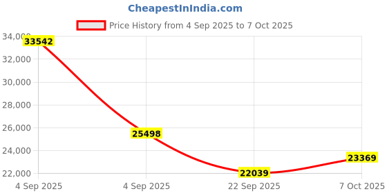 urbanladder.com coirfit Health Spa Active Orthopedic High Resilience Foam Mattress - Queen Size coirfit Price History Graph from 4 Sep 2025 to 7 Oct 2025