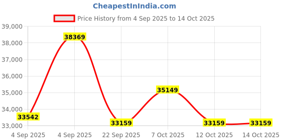 urbanladder.com coirfit Health Spa Active Orthopedic High Resilience Foam Mattress - Queen Size coirfit Price History Graph from 4 Sep 2025 to 14 Oct 2025