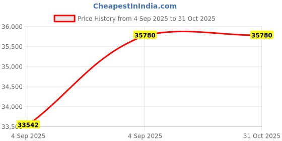 urbanladder.com coirfit Health Spa Active Orthopedic High Resilience Foam Mattress - Queen Size coirfit Price History Graph from 4 Sep 2025 to 31 Oct 2025