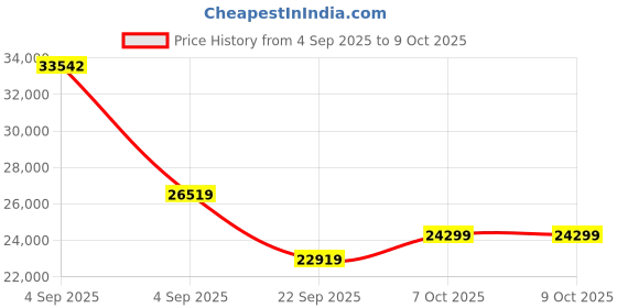 urbanladder.com coirfit Health Spa Active Orthopedic High Resilience Foam Mattress - Queen Size coirfit Price History Graph from 4 Sep 2025 to 9 Oct 2025