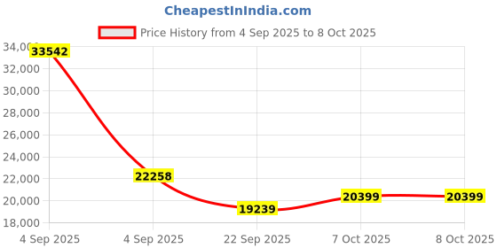 urbanladder.com coirfit Health Spa Active Orthopedic High Resilience Foam Mattress - Queen Size coirfit Price History Graph from 4 Sep 2025 to 8 Oct 2025