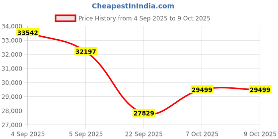 urbanladder.com coirfit Health Spa Active Orthopedic High Resilience Foam Mattress - Queen Size coirfit Price History Graph from 4 Sep 2025 to 9 Oct 2025