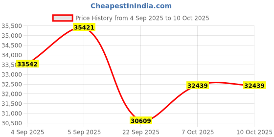 urbanladder.com coirfit Health Spa Active Orthopedic High Resilience Foam Mattress - Queen Size coirfit Price History Graph from 4 Sep 2025 to 9 Oct 2025