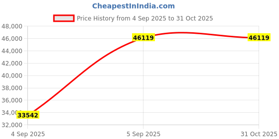 urbanladder.com coirfit Health Spa Active Orthopedic High Resilience Foam Mattress - Queen Size coirfit Price History Graph from 4 Sep 2025 to 31 Oct 2025