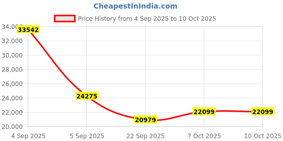 urbanladder.com coirfit Health Spa Active Orthopedic High Resilience Foam Mattress - Queen Size coirfit Price History Graph from 4 Sep 2025 to 9 Oct 2025
