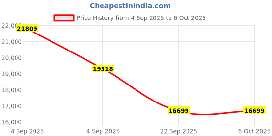 urbanladder.com coirfit Health Spa Active Orthopedic High Resilience Foam Mattress - Single Size coirfit Price History Graph from 4 Sep 2025 to 6 Oct 2025
