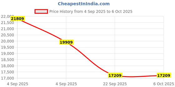 urbanladder.com coirfit Health Spa Active Orthopedic High Resilience Foam Mattress - Single Size coirfit Price History Graph from 4 Sep 2025 to 5 Oct 2025