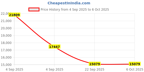 urbanladder.com coirfit Health Spa Active Orthopedic High Resilience Foam Mattress - Single Size coirfit Price History Graph from 4 Sep 2025 to 6 Oct 2025