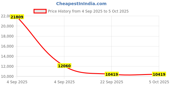 urbanladder.com coirfit Health Spa Active Orthopedic High Resilience Foam Mattress - Single Size coirfit Price History Graph from 4 Sep 2025 to 5 Oct 2025