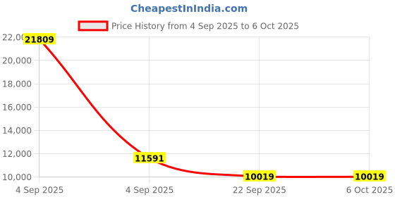 urbanladder.com coirfit Health Spa Active Orthopedic High Resilience Foam Mattress - Single Size coirfit Price History Graph from 4 Sep 2025 to 5 Oct 2025