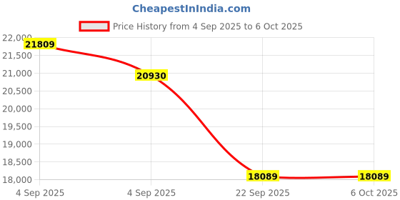 urbanladder.com coirfit Health Spa Active Orthopedic High Resilience Foam Mattress - Single Size coirfit Price History Graph from 4 Sep 2025 to 6 Oct 2025