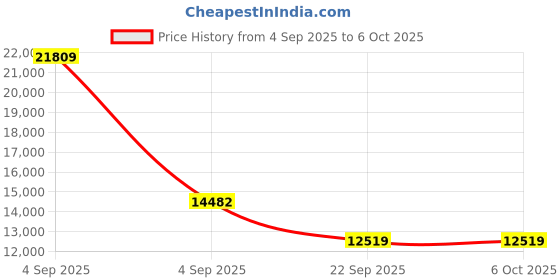 urbanladder.com coirfit Health Spa Active Orthopedic High Resilience Foam Mattress - Single Size coirfit Price History Graph from 4 Sep 2025 to 5 Oct 2025