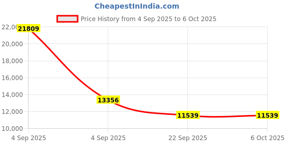 urbanladder.com coirfit Health Spa Active Orthopedic High Resilience Foam Mattress - Single Size coirfit Price History Graph from 4 Sep 2025 to 5 Oct 2025